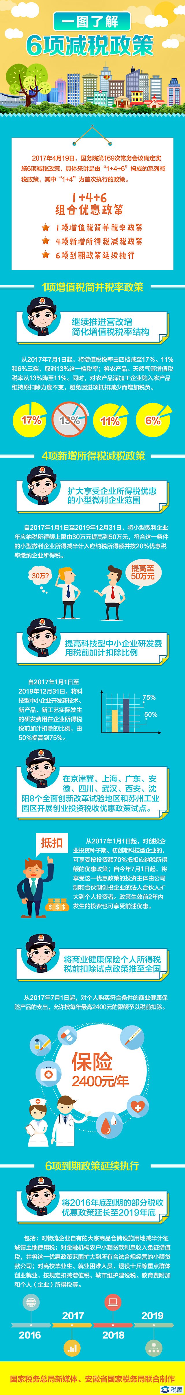 一圖了解：六項減稅政策是什么