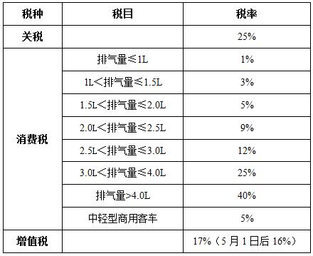 關(guān)稅降低，買進(jìn)口車究竟能優(yōu)惠多少