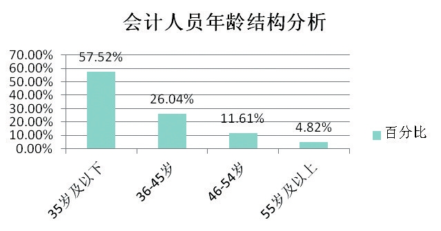 蘇州會計行業(yè)現(xiàn)狀分析高端財務人才緊缺