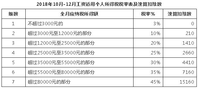 10月1日后這么算工資個稅！含計算方法、稅率表及速算扣除數