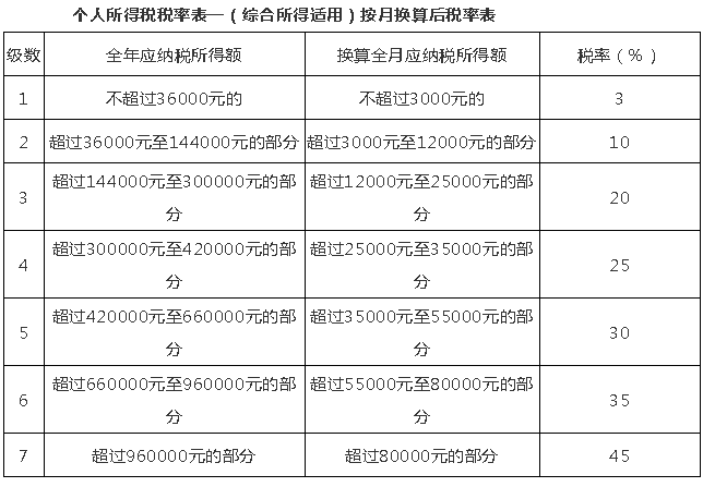 10月1日后這么算工資個稅！含計算方法、稅率表及速算扣除數