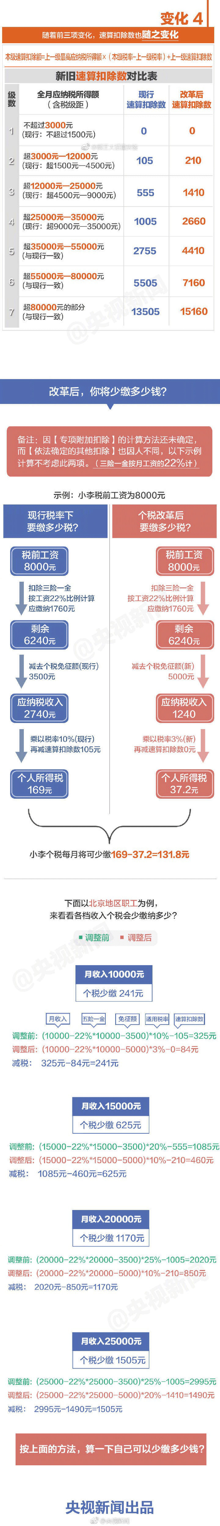 10月1日后這么算工資個稅！含計算方法、稅率表及速算扣除數