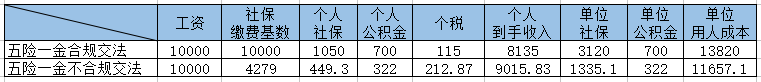 多地開始追繳社保！10人小公司也被要求補(bǔ)足前20個月社保！