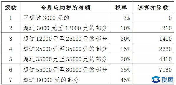 新個(gè)人所得稅法過渡期熱點(diǎn)政策問題解答