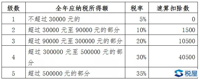 新個(gè)人所得稅法過渡期熱點(diǎn)政策問題解答