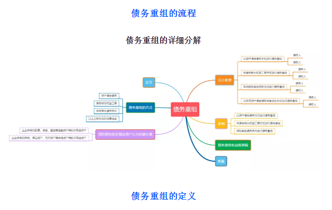 債務(wù)重組財稅處理怎么做？不會這個可不行！老會計教你一招！