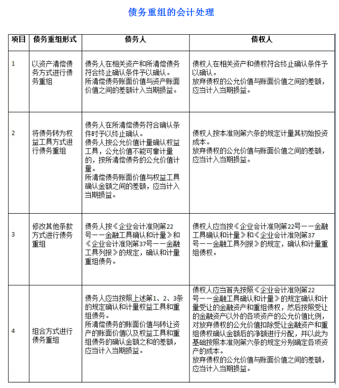 債務(wù)重組財稅處理怎么做？不會這個可不行！老會計教你一招！