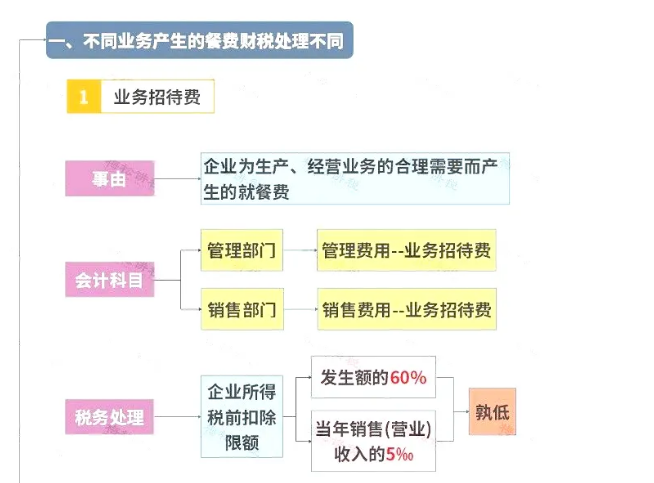 明確了！餐飲發(fā)票這樣入賬，怎么查賬都不怕！