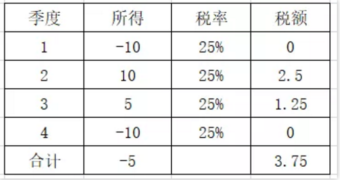 明確了！補發(fā)工資，會計如何正確處理？