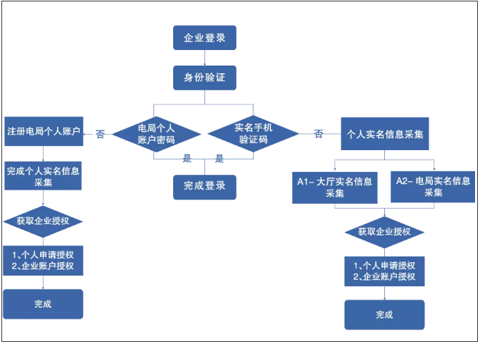 緊急通知！確認停用！8月31日前，會計務(wù)必完成這件事，否則影響辦稅！