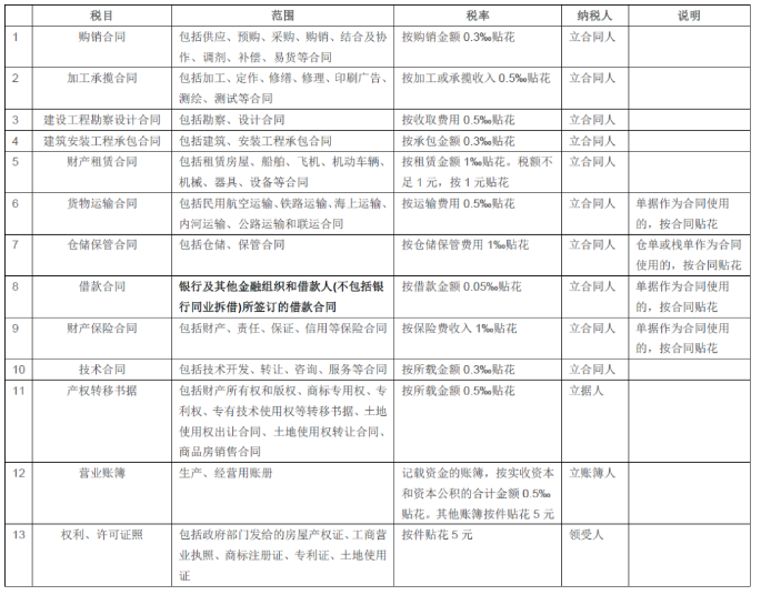 最新印花稅稅率表公布！一定要收藏！