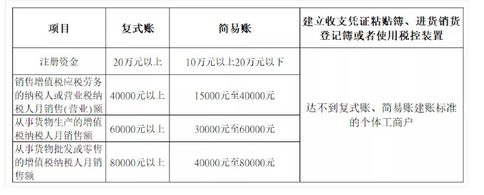 新注冊公司沒業(yè)務(wù)可以不用記賬、報(bào)稅？今天統(tǒng)一回復(fù)！