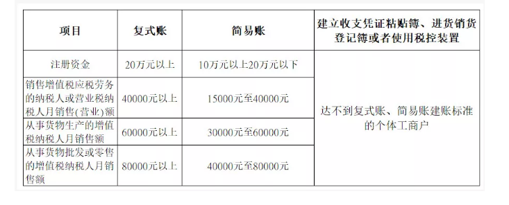 新注冊公司沒業(yè)務(wù)可以不用記賬、報稅？今天統(tǒng)一回復(fù)！