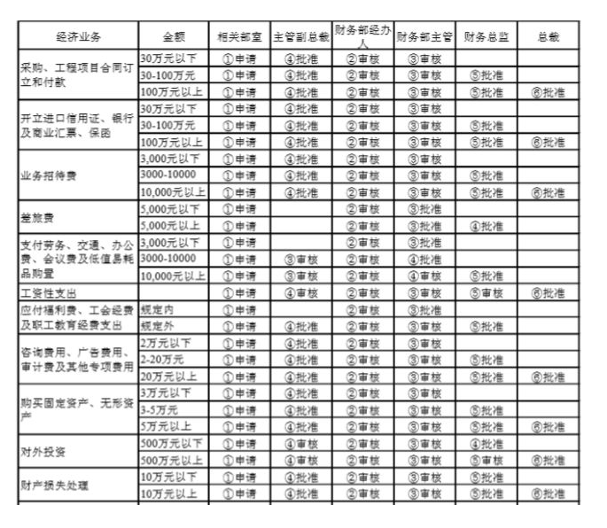 財(cái)務(wù)要怎么審合同？看這三張表就夠了！