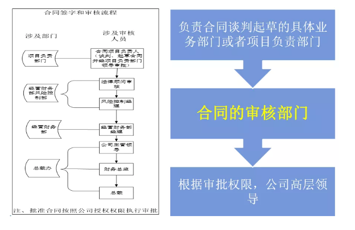 財(cái)務(wù)要怎么審合同？看這三張表就夠了！