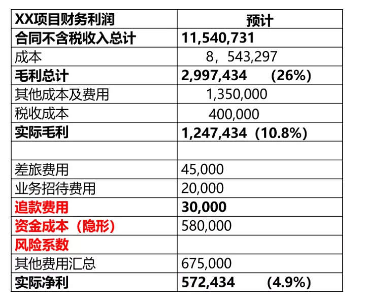 財(cái)務(wù)要怎么審合同？看這三張表就夠了！