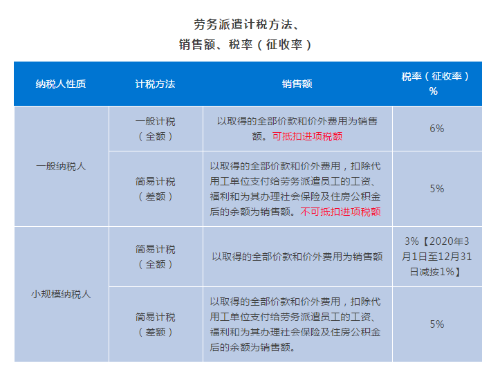 勞務(wù)派遣、人力資源外包增值稅政策有何不同？