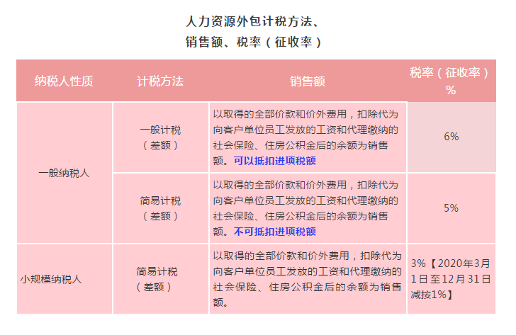 勞務(wù)派遣、人力資源外包增值稅政策有何不同？