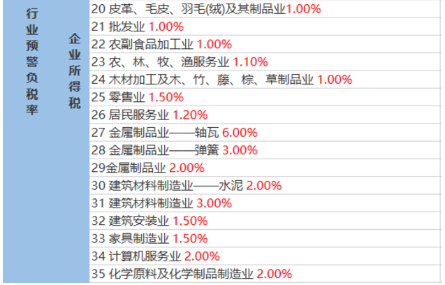 2020稅負(fù)率參考！再也不用擔(dān)心被查了！