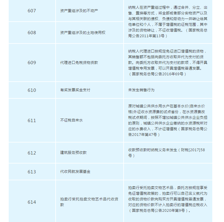 增值稅發(fā)票開票軟件又升級了，新增這2個不征稅發(fā)票編碼你知道嗎？