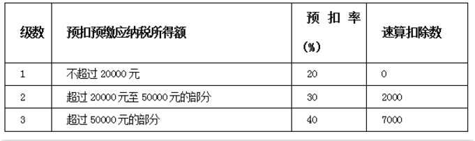 勞務(wù)報(bào)酬怎樣繳納個(gè)人所得稅？這篇官方說明寫得太清楚了！