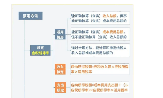 巨變！取消核定征收？稅局剛剛通知！