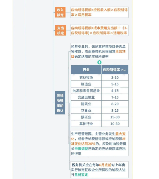 巨變！取消核定征收？稅局剛剛通知！