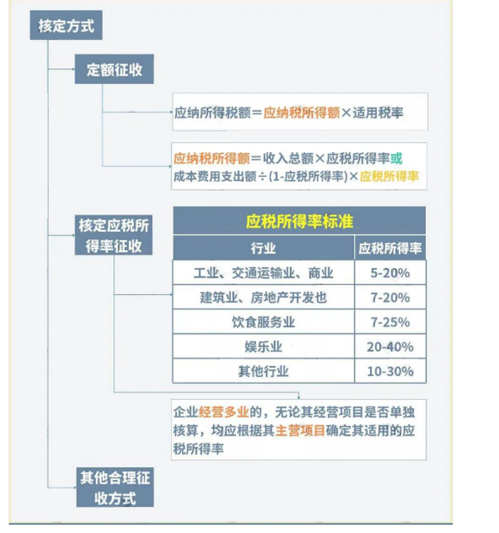 巨變！取消核定征收？稅局剛剛通知！