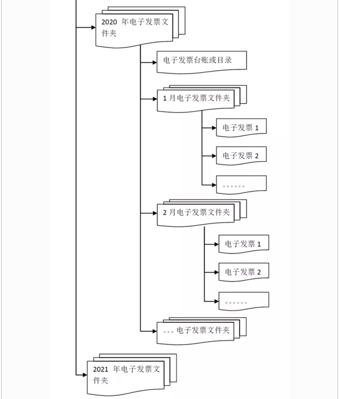 各類電子發(fā)票應(yīng)如何歸檔保存？權(quán)威解答來(lái)了