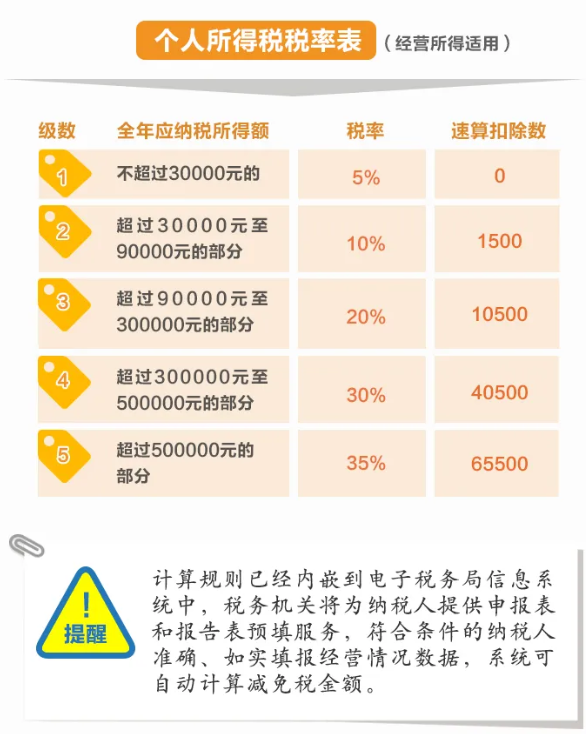 舉例說(shuō)明：個(gè)體工商戶(hù)減免稅額怎么計(jì)算？