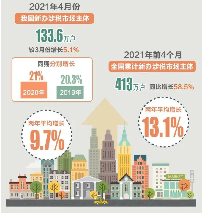 今年前4個月，全國累計新辦涉稅市場主體413萬戶（附圖解）