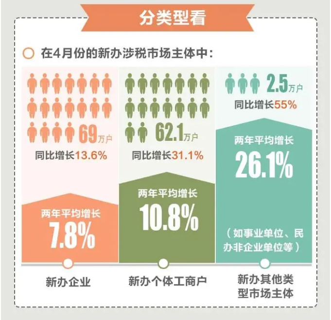 今年前4個月，全國累計新辦涉稅市場主體413萬戶（附圖解）