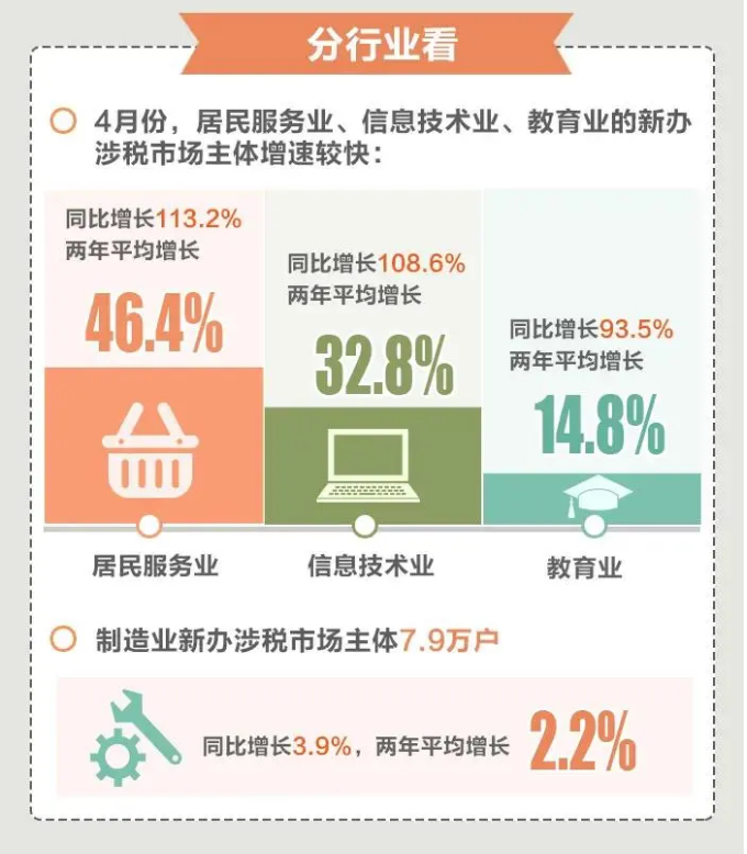 今年前4個月，全國累計新辦涉稅市場主體413萬戶（附圖解）