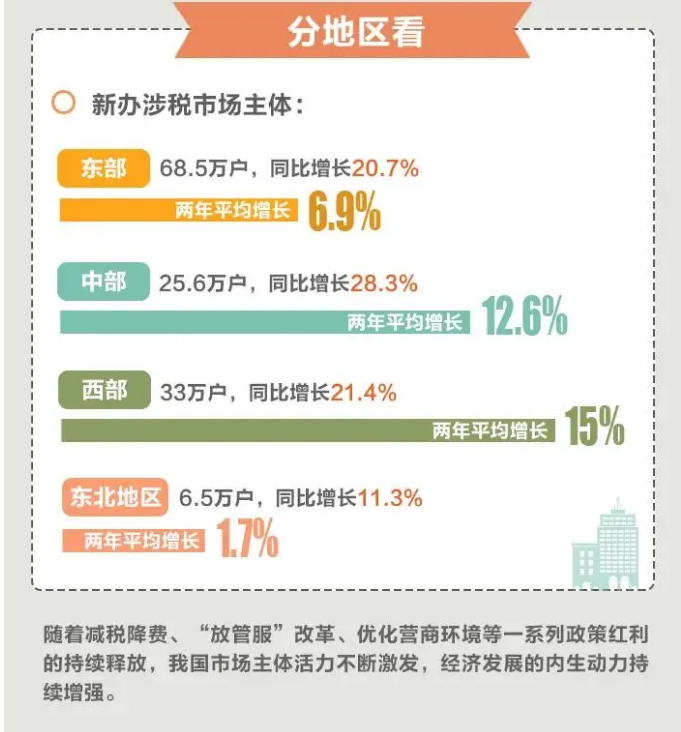 今年前4個月，全國累計新辦涉稅市場主體413萬戶（附圖解）