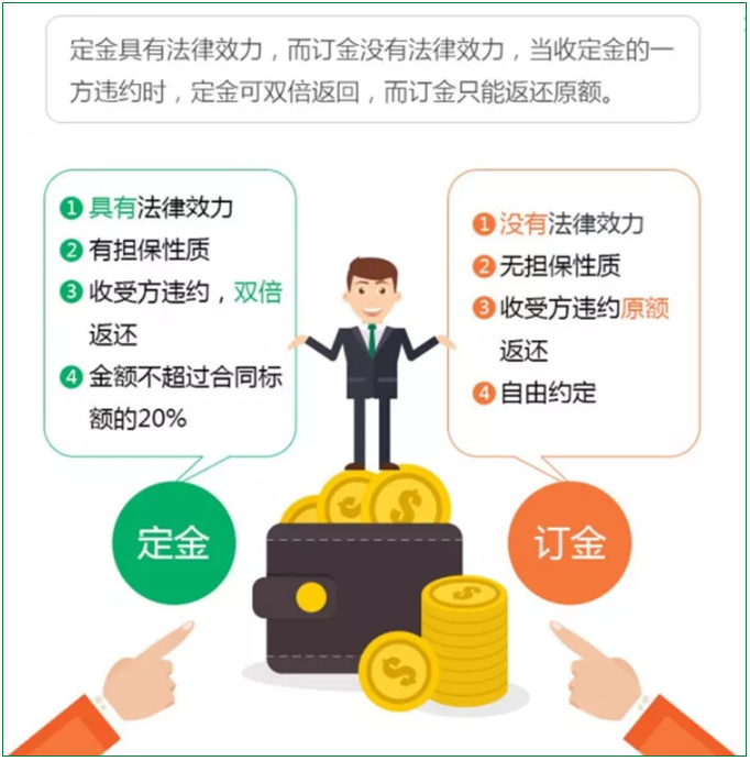 定金、訂金、押金、保證金和違約金，您能分清嗎？分不清結(jié)果真不一樣！