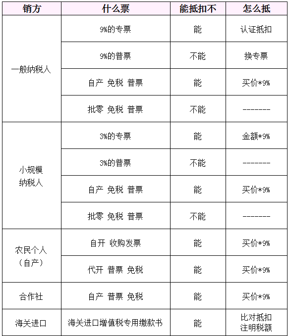 馬上轉(zhuǎn)給所有財(cái)務(wù)！1%專票可抵9%進(jìn)項(xiàng)！6月15日起，這3種“普票”也能抵扣進(jìn)項(xiàng)稅！