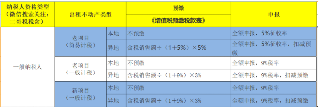 房屋出租新政來了！增值稅5%→1.5%，房產(chǎn)稅12%→4%