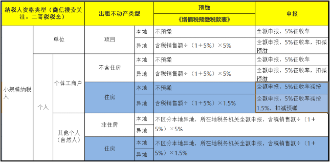 房屋出租新政來了！增值稅5%→1.5%，房產(chǎn)稅12%→4%