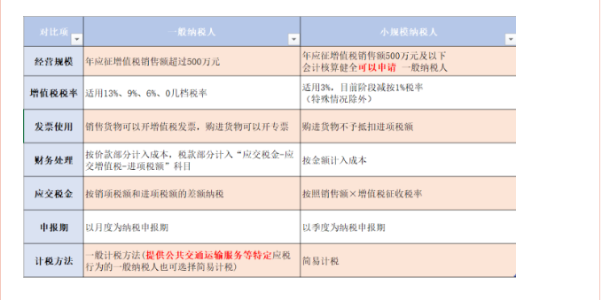 2021一般納稅人轉(zhuǎn)登記小規(guī)模？選擇一般納稅人還是小規(guī)模，老板們很糾結(jié)！