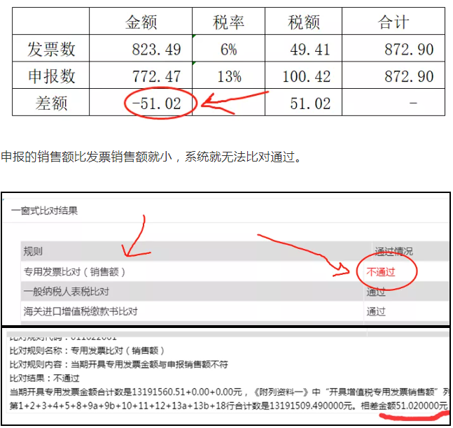 上月13%的發(fā)票開成6%了，本月怎么申報(bào)？