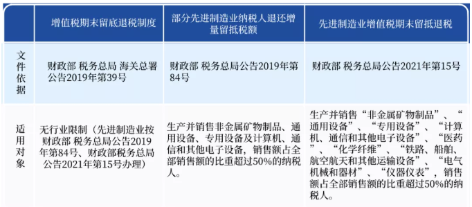 關(guān)于增量留抵退稅，您了解嗎？