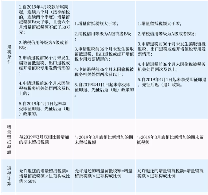 關(guān)于增量留抵退稅，您了解嗎？