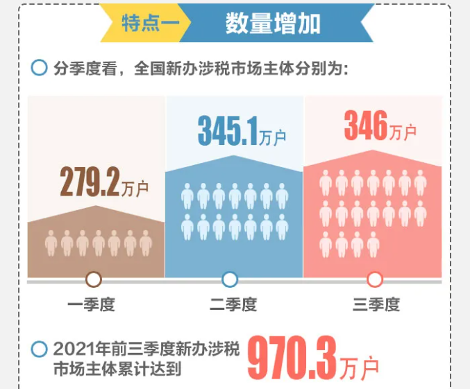 2021年前三季度全國新辦涉稅市場主體呈現(xiàn)哪些特點？一圖帶您了解