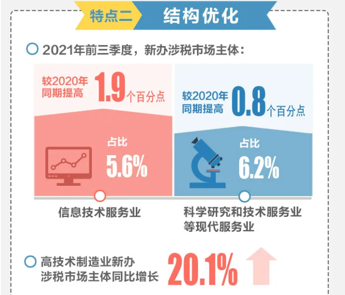 2021年前三季度全國新辦涉稅市場主體呈現(xiàn)哪些特點？一圖帶您了解