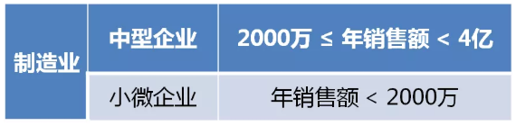 制造業(yè)中小微企業(yè)符合條件的緩繳，可直接申報享受！