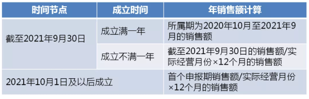 制造業(yè)中小微企業(yè)符合條件的緩繳，可直接申報享受！