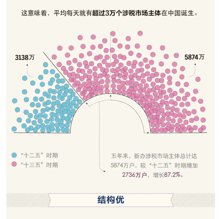 “十三五”時期，新辦涉稅市場主體有什么特點？