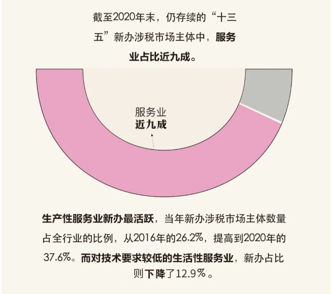 “十三五”時期，新辦涉稅市場主體有什么特點？