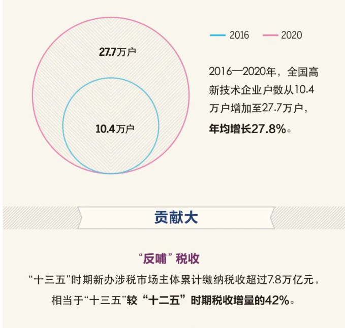 “十三五”時期，新辦涉稅市場主體有什么特點？