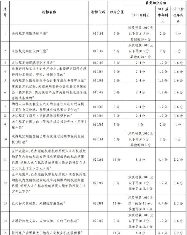 最新版！一張表了解納稅信用修復(fù)的范圍及標(biāo)準(zhǔn)